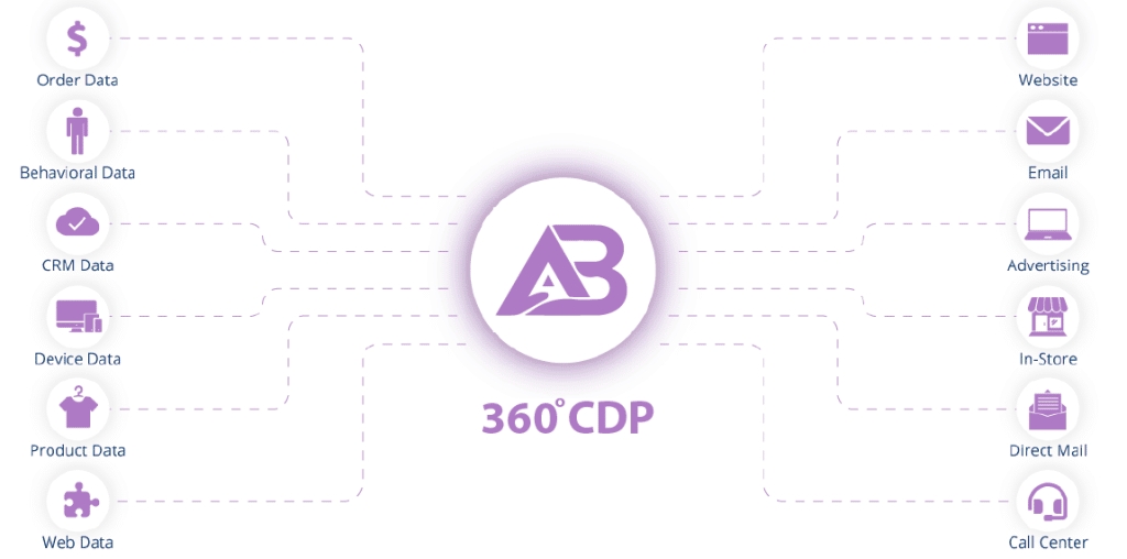 ABOT - góc nhìn 360 độ về khách hàng